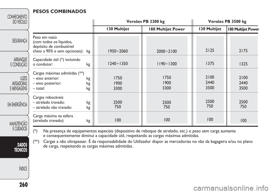 FIAT DUCATO 2011  Manual de Uso e Manutenção (in Portuguese) 260
CONHECIMENTO
DO VEÍCULO 
SEGURANÇA
ARRANQUE
E CONDUÇÃO
LUZES
AVISADORAS 
E MENSAGENS
EM EMERGÊNCIA
MANUTENÇÃO
E CUIDADOS 
DADOS
TÉCNICOS
ÍNDICE
130 Multijet
1950÷2060
1240÷1350
1750
190