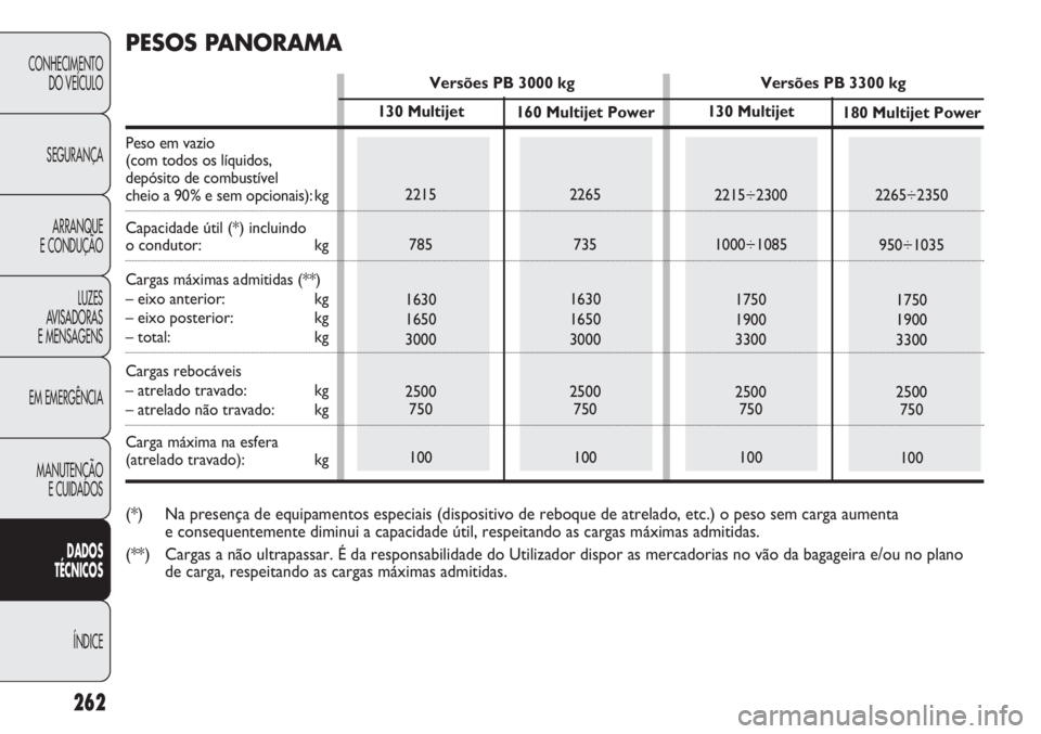 FIAT DUCATO 2011  Manual de Uso e Manutenção (in Portuguese) 262
CONHECIMENTO
DO VEÍCULO 
SEGURANÇA
ARRANQUE
E CONDUÇÃO
LUZES
AVISADORAS 
E MENSAGENS
EM EMERGÊNCIA
MANUTENÇÃO
E CUIDADOS 
DADOS
TÉCNICOS
ÍNDICE
130 Multijet
2215
785
1630
1650
3000
2500
7