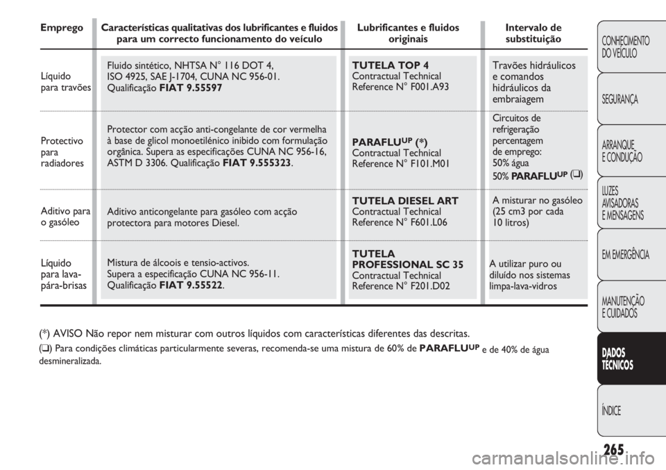 FIAT DUCATO 2011  Manual de Uso e Manutenção (in Portuguese) Travões hidráulicos 
e comandos
hidráulicos da
embraiagem
Circuitos de
refrigeração
percentagem 
de emprego: 
50% água 
50% PARAFLU
UP(❑) 
A misturar no gasóleo 
(25 cm3 por cada 
10 litros)
