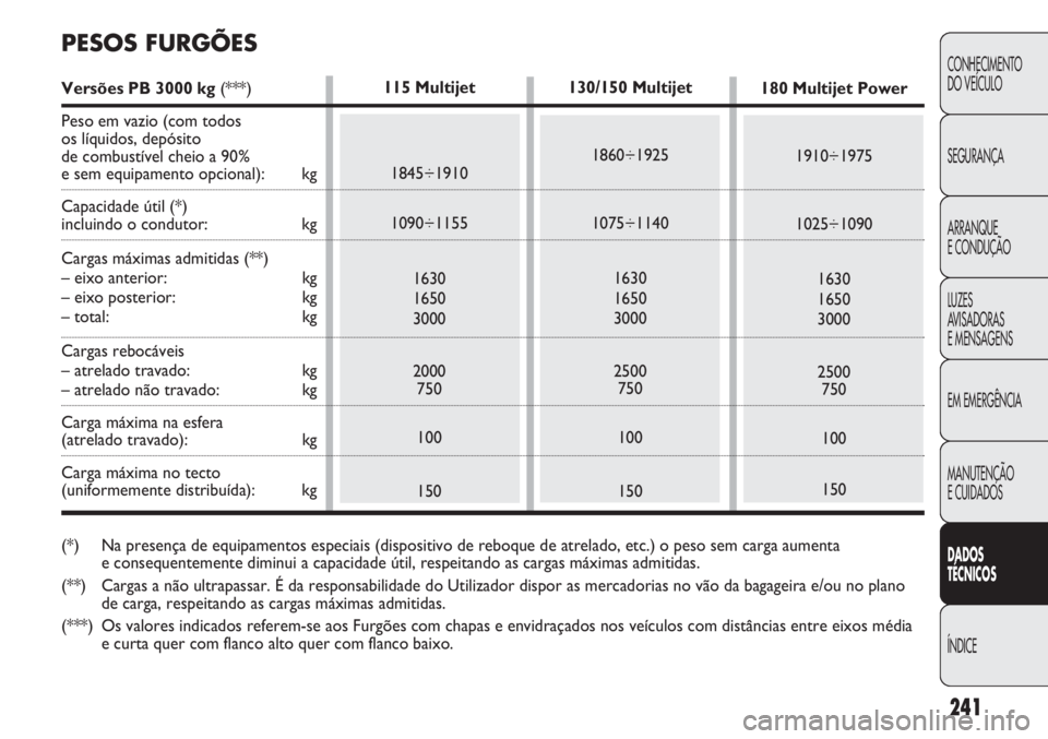 FIAT DUCATO 2013 Manual de Uso e Manutenção (in Portuguese) 241
CONHECIMENTO
DO VEÍCULO
SEGURANÇA
ARRANQUE
E CONDUÇÃO
LUZES
AVISADORAS
E MENSAGENS
EM EMERGÊNCIA
MANUTENÇÃO
E CUIDADOS
DADOS
TÉCNICOS
ÍNDICE
130/150 Multijet
1860÷1925
1075÷1140
1630 FIAT DUCATO 2013 Manual de Uso e Manutenção (in Portuguese) 241
CONHECIMENTO
DO VEÍCULO
SEGURANÇA
ARRANQUE
E CONDUÇÃO
LUZES
AVISADORAS
E MENSAGENS
EM EMERGÊNCIA
MANUTENÇÃO
E CUIDADOS
DADOS
TÉCNICOS
ÍNDICE
130/150 Multijet
1860÷1925
1075÷1140
1630