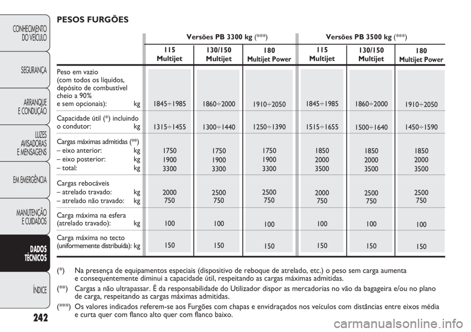 FIAT DUCATO 2013 Manual de Uso e Manutenção (in Portuguese) 242
CONHECIMENTO
DO VEÍCULO
SEGURANÇA
ARRANQUE
E CONDUÇÃO
LUZES
AVISADORAS
E MENSAGENS
EM EMERGÊNCIA
MANUTENÇÃO
E CUIDADOS
DADOS
TÉCNICOS
ÍNDICE
130/150
Multijet
1860÷2000
1300÷1440
175 FIAT DUCATO 2013 Manual de Uso e Manutenção (in Portuguese) 242
CONHECIMENTO
DO VEÍCULO
SEGURANÇA
ARRANQUE
E CONDUÇÃO
LUZES
AVISADORAS
E MENSAGENS
EM EMERGÊNCIA
MANUTENÇÃO
E CUIDADOS
DADOS
TÉCNICOS
ÍNDICE
130/150
Multijet
1860÷2000
1300÷1440
175