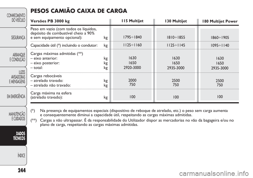 FIAT DUCATO 2013 Manual de Uso e Manutenção (in Portuguese) 244
CONHECIMENTO
DO VEÍCULO
SEGURANÇA
ARRANQUE
E CONDUÇÃO
LUZES
AVISADORAS
E MENSAGENS
EM EMERGÊNCIA
MANUTENÇÃO
E CUIDADOS
DADOS
TÉCNICOS
ÍNDICE
130 Multijet
1810÷1855
1125÷1145
1630
165 FIAT DUCATO 2013 Manual de Uso e Manutenção (in Portuguese) 244
CONHECIMENTO
DO VEÍCULO
SEGURANÇA
ARRANQUE
E CONDUÇÃO
LUZES
AVISADORAS
E MENSAGENS
EM EMERGÊNCIA
MANUTENÇÃO
E CUIDADOS
DADOS
TÉCNICOS
ÍNDICE
130 Multijet
1810÷1855
1125÷1145
1630
165