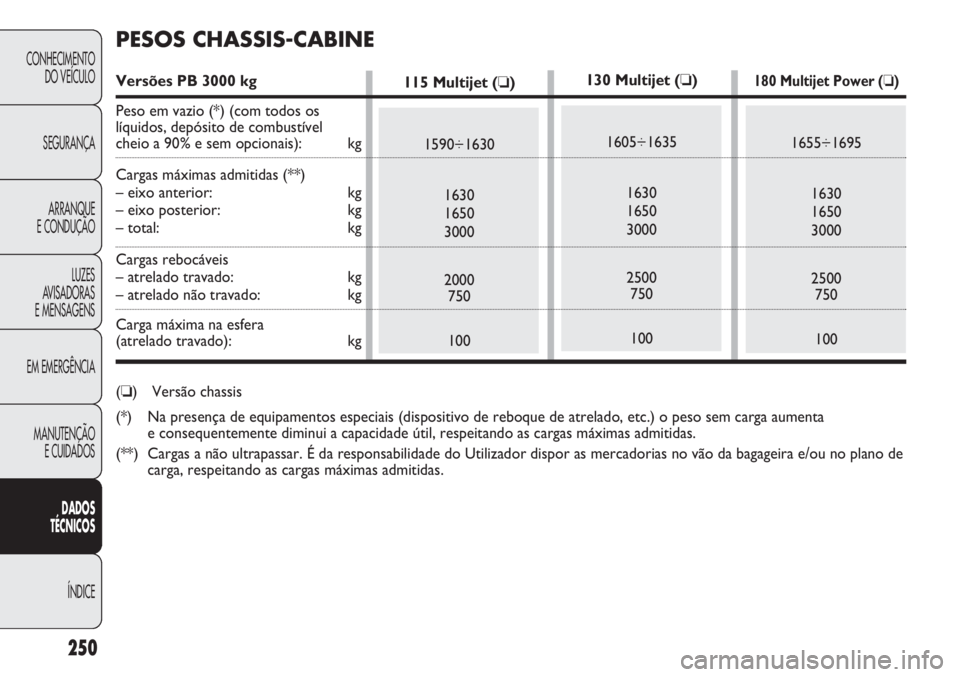 FIAT DUCATO 2013 Manual de Uso e Manutenção (in Portuguese) 250
CONHECIMENTO
DO VEÍCULO
SEGURANÇA
ARRANQUE
E CONDUÇÃO
LUZES
AVISADORAS
E MENSAGENS
EM EMERGÊNCIA
MANUTENÇÃO
E CUIDADOS
DADOS
TÉCNICOS
ÍNDICE
130 Multijet (❏)
1605÷1635
1630
1650
300 FIAT DUCATO 2013 Manual de Uso e Manutenção (in Portuguese) 250
CONHECIMENTO
DO VEÍCULO
SEGURANÇA
ARRANQUE
E CONDUÇÃO
LUZES
AVISADORAS
E MENSAGENS
EM EMERGÊNCIA
MANUTENÇÃO
E CUIDADOS
DADOS
TÉCNICOS
ÍNDICE
130 Multijet (❏)
1605÷1635
1630
1650
300
