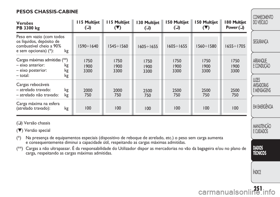 FIAT DUCATO 2013 Manual de Uso e Manutenção (in Portuguese) 251
CONHECIMENTO
DO VEÍCULO
SEGURANÇA
ARRANQUE
E CONDUÇÃO
LUZES
AVISADORAS
E MENSAGENS
EM EMERGÊNCIA
MANUTENÇÃO
E CUIDADOS
DADOS
TÉCNICOS
ÍNDICE
130 Multijet
(❏)
1605÷1655
1750
1900
330 FIAT DUCATO 2013 Manual de Uso e Manutenção (in Portuguese) 251
CONHECIMENTO
DO VEÍCULO
SEGURANÇA
ARRANQUE
E CONDUÇÃO
LUZES
AVISADORAS
E MENSAGENS
EM EMERGÊNCIA
MANUTENÇÃO
E CUIDADOS
DADOS
TÉCNICOS
ÍNDICE
130 Multijet
(❏)
1605÷1655
1750
1900
330