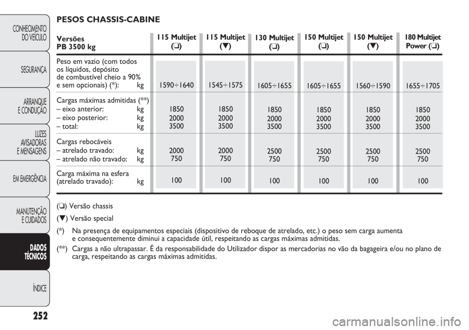 FIAT DUCATO 2013 Manual de Uso e Manutenção (in Portuguese) 252
CONHECIMENTO
DO VEÍCULO
SEGURANÇA
ARRANQUE
E CONDUÇÃO
LUZES
AVISADORAS
E MENSAGENS
EM EMERGÊNCIA
MANUTENÇÃO
E CUIDADOS
DADOS
TÉCNICOS
ÍNDICE
130 Multijet
(❏)
1605÷1655
1850
2000
350 FIAT DUCATO 2013 Manual de Uso e Manutenção (in Portuguese) 252
CONHECIMENTO
DO VEÍCULO
SEGURANÇA
ARRANQUE
E CONDUÇÃO
LUZES
AVISADORAS
E MENSAGENS
EM EMERGÊNCIA
MANUTENÇÃO
E CUIDADOS
DADOS
TÉCNICOS
ÍNDICE
130 Multijet
(❏)
1605÷1655
1850
2000
350
