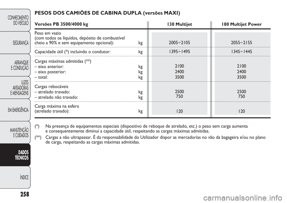 FIAT DUCATO 2013 Manual de Uso e Manutenção (in Portuguese) 258
CONHECIMENTO
DO VEÍCULO
SEGURANÇA
ARRANQUE
E CONDUÇÃO
LUZES
AVISADORAS
E MENSAGENS
EM EMERGÊNCIA
MANUTENÇÃO
E CUIDADOS
DADOS
TÉCNICOS
ÍNDICE
PESOS DOS CAMIÕES DE CABINA DUPLA (versõe FIAT DUCATO 2013 Manual de Uso e Manutenção (in Portuguese) 258
CONHECIMENTO
DO VEÍCULO
SEGURANÇA
ARRANQUE
E CONDUÇÃO
LUZES
AVISADORAS
E MENSAGENS
EM EMERGÊNCIA
MANUTENÇÃO
E CUIDADOS
DADOS
TÉCNICOS
ÍNDICE
PESOS DOS CAMIÕES DE CABINA DUPLA (versõe