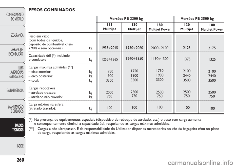 FIAT DUCATO 2013 Manual de Uso e Manutenção (in Portuguese) 260
CONHECIMENTO
DO VEÍCULO
SEGURANÇA
ARRANQUE
E CONDUÇÃO
LUZES
AVISADORAS
E MENSAGENS
EM EMERGÊNCIA
MANUTENÇÃO
E CUIDADOS
DADOS
TÉCNICOS
ÍNDICE
180
Multijet Power
2000÷2100
1190÷1300
1 FIAT DUCATO 2013 Manual de Uso e Manutenção (in Portuguese) 260
CONHECIMENTO
DO VEÍCULO
SEGURANÇA
ARRANQUE
E CONDUÇÃO
LUZES
AVISADORAS
E MENSAGENS
EM EMERGÊNCIA
MANUTENÇÃO
E CUIDADOS
DADOS
TÉCNICOS
ÍNDICE
180
Multijet Power
2000÷2100
1190÷1300
1