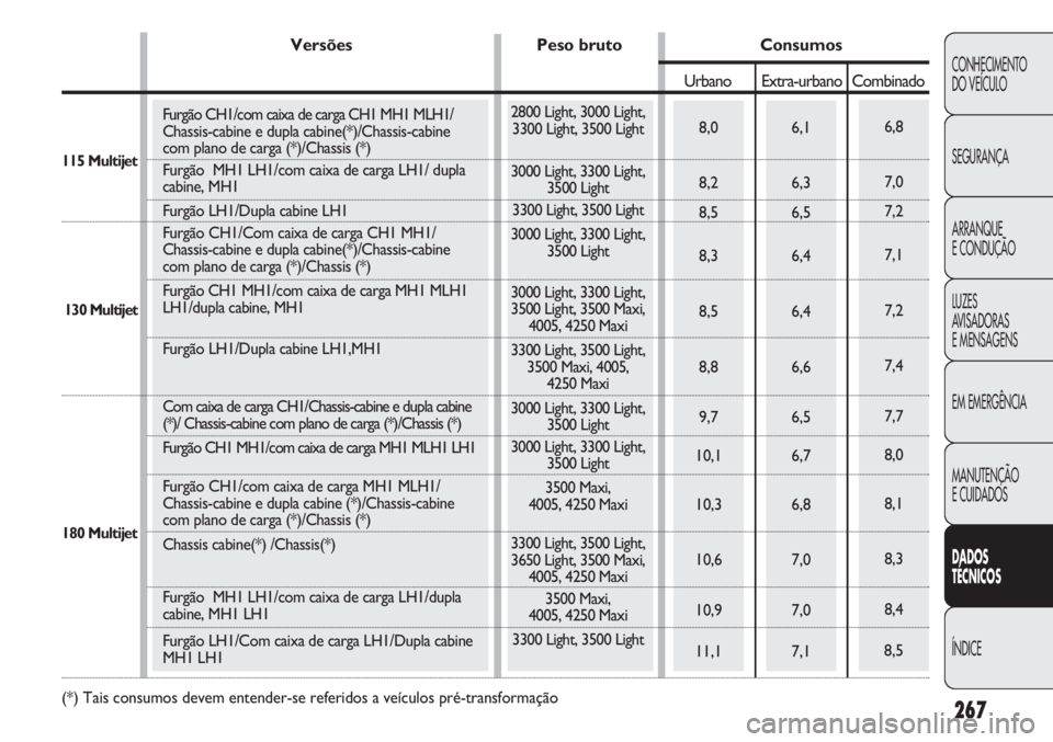 FIAT DUCATO 2013  Manual de Uso e Manutenção (in Portuguese) 267
CONHECIMENTO
DO VEÍCULO 
SEGURANÇA
ARRANQUE
E CONDUÇÃO
LUZES
AVISADORAS 
E MENSAGENS
EM EMERGÊNCIA
MANUTENÇÃO
E CUIDADOS 
DADOS
TÉCNICOS
ÍNDICE
2800 Light, 3000 Light, 
3300 Light, 3500 L