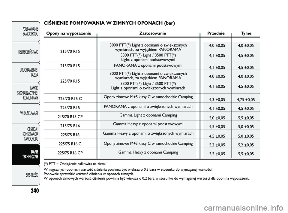 FIAT DUCATO 2008  Instrukcja obsługi (in Polish) 4,0 ±0,05 4,0 ±0,05
4,1 ±0,05 4,5 ±0,05
4,1 ±0,05 4,5 ±0,05
4,0 ±0,05 4,0 ±0,05
4,1 ±0,05 4,5 ±0,05
4,3 ±0,05 4,75 ±0,05
4,1 ±0,05 4,5 ±0,05
5,0 ±0,05 5,5 ±0,05
4,5 ±0,05 5,0 ±0,05
4