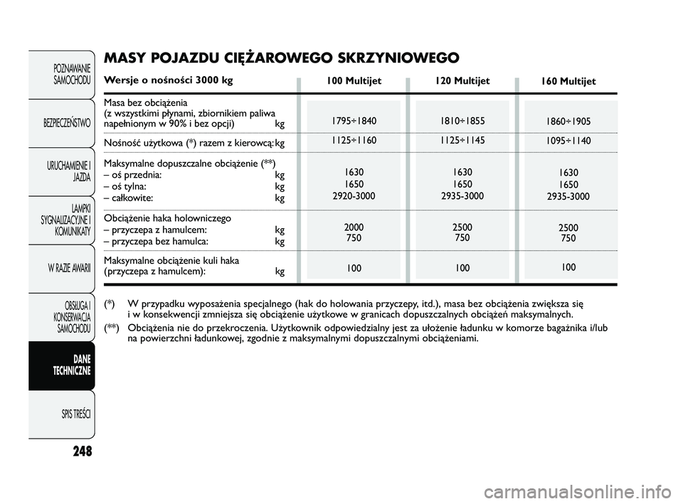 FIAT DUCATO 2008 Instrukcja obsługi (in Polish) 248
POZNAWANIE
SAMOCHODU
BEZPIECZE¡STWO
URUCHAMIENIE I
JAZDA
LAMPKI
SYGNALIZACYJNE I
KOMUNIKATY
W RAZIE AWARII
OBS¸UGA I
KONSERWACJA
SAMOCHODU
DANE
TECHNICZNE
SPIS TREÂCI
120 Multijet
1810÷1855
11 FIAT DUCATO 2008 Instrukcja obsługi (in Polish) 248
POZNAWANIE
SAMOCHODU
BEZPIECZE¡STWO
URUCHAMIENIE I
JAZDA
LAMPKI
SYGNALIZACYJNE I
KOMUNIKATY
W RAZIE AWARII
OBS¸UGA I
KONSERWACJA
SAMOCHODU
DANE
TECHNICZNE
SPIS TREÂCI
120 Multijet
1810÷1855
11
