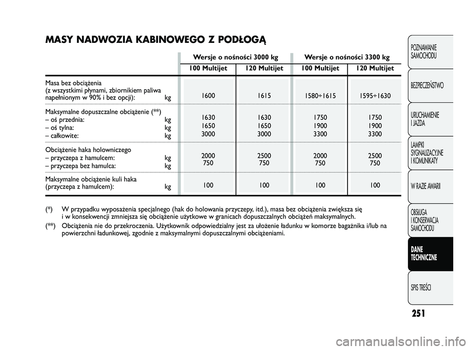 FIAT DUCATO 2008 Instrukcja obsługi (in Polish) 251
POZNAWANIE
SAMOCHODU
BEZPIECZE¡STWO
URUCHAMIENIE
I JAZDA
LAMPKI
SYGNALIZACYJNE
I KOMUNIKATY
W RAZIE AWARII
OBS¸UGA
I KONSERWACJA
SAMOCHODU
DANE
TECHNICZNE
SPIS TREÂCI
100 Multijet
1600
1630
165 FIAT DUCATO 2008 Instrukcja obsługi (in Polish) 251
POZNAWANIE
SAMOCHODU
BEZPIECZE¡STWO
URUCHAMIENIE
I JAZDA
LAMPKI
SYGNALIZACYJNE
I KOMUNIKATY
W RAZIE AWARII
OBS¸UGA
I KONSERWACJA
SAMOCHODU
DANE
TECHNICZNE
SPIS TREÂCI
100 Multijet
1600
1630
165