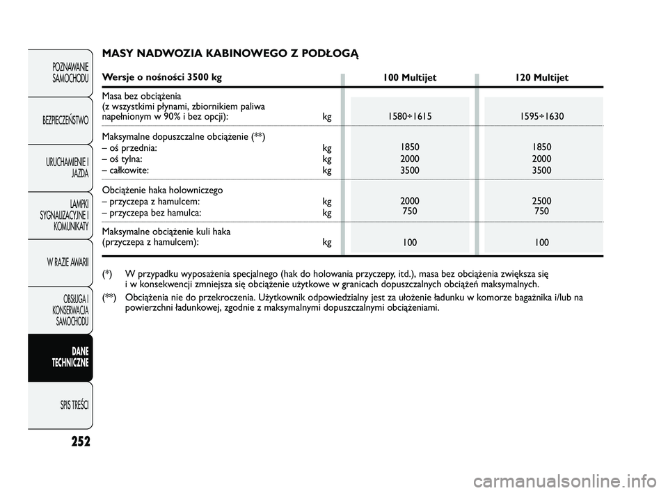FIAT DUCATO 2008 Instrukcja obsługi (in Polish) 252
POZNAWANIE
SAMOCHODU
BEZPIECZE¡STWO
URUCHAMIENIE I
JAZDA
LAMPKI
SYGNALIZACYJNE I
KOMUNIKATY
W RAZIE AWARII
OBS¸UGA I
KONSERWACJA
SAMOCHODU
DANE
TECHNICZNE
SPIS TREÂCI
MASY NADWOZIA KABINOWEGO Z FIAT DUCATO 2008 Instrukcja obsługi (in Polish) 252
POZNAWANIE
SAMOCHODU
BEZPIECZE¡STWO
URUCHAMIENIE I
JAZDA
LAMPKI
SYGNALIZACYJNE I
KOMUNIKATY
W RAZIE AWARII
OBS¸UGA I
KONSERWACJA
SAMOCHODU
DANE
TECHNICZNE
SPIS TREÂCI
MASY NADWOZIA KABINOWEGO Z