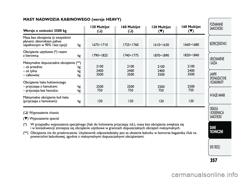 FIAT DUCATO 2008 Instrukcja obsługi (in Polish) 257
POZNAWANIE
SAMOCHODU
BEZPIECZE¡STWO
URUCHAMIENIE
I JAZDA
LAMPKI
SYGNALIZACYJNE
I KOMUNIKATY
W RAZIE AWARII
OBS¸UGA
I KONSERWACJA
SAMOCHODU
DANE
TECHNICZNE
SPIS TREÂCI
120 Multijet
(❏)
1675÷1 FIAT DUCATO 2008 Instrukcja obsługi (in Polish) 257
POZNAWANIE
SAMOCHODU
BEZPIECZE¡STWO
URUCHAMIENIE
I JAZDA
LAMPKI
SYGNALIZACYJNE
I KOMUNIKATY
W RAZIE AWARII
OBS¸UGA
I KONSERWACJA
SAMOCHODU
DANE
TECHNICZNE
SPIS TREÂCI
120 Multijet
(❏)
1675÷1