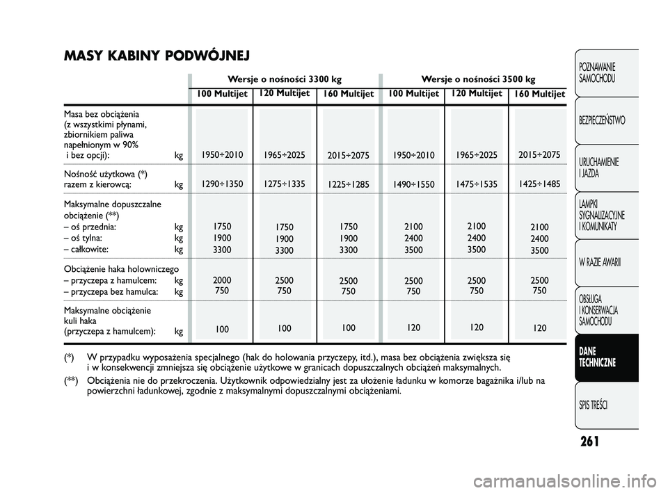 FIAT DUCATO 2008 Instrukcja obsługi (in Polish) 261
POZNAWANIE
SAMOCHODU
BEZPIECZE¡STWO
URUCHAMIENIE
I JAZDA
LAMPKI
SYGNALIZACYJNE
I KOMUNIKATY
W RAZIE AWARII
OBS¸UGA
I KONSERWACJA
SAMOCHODU
DANE
TECHNICZNE
SPIS TREÂCI
120 Multijet
1965÷2025
12 FIAT DUCATO 2008 Instrukcja obsługi (in Polish) 261
POZNAWANIE
SAMOCHODU
BEZPIECZE¡STWO
URUCHAMIENIE
I JAZDA
LAMPKI
SYGNALIZACYJNE
I KOMUNIKATY
W RAZIE AWARII
OBS¸UGA
I KONSERWACJA
SAMOCHODU
DANE
TECHNICZNE
SPIS TREÂCI
120 Multijet
1965÷2025
12
