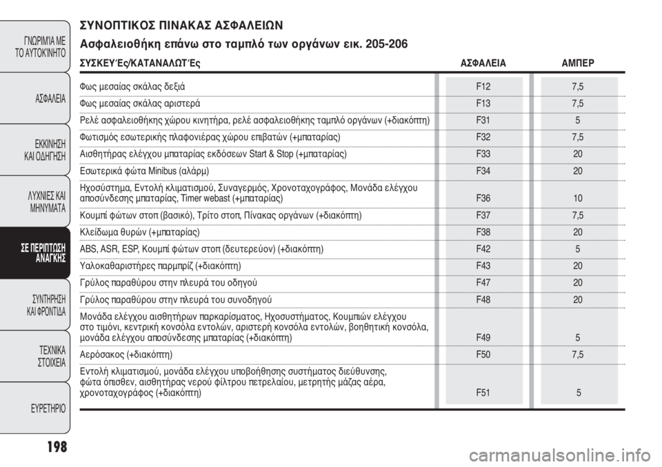 FIAT DUCATO 2008 ΒΙΒΛΙΟ ΧΡΗΣΗΣ ΚΑΙ ΣΥΝΤΗΡΗΣΗΣ (in Greek) 198
ΓΝΩΡΙΜΊΑ ΜΕ
ΤΟ ΑΥΤΟΚΊΝΗΤΟ
ΑΣΦΑΛΕΙΑ
ΕΚΚΙΝΗΣΗ
ΚΑΙ ΟΔΗΓΗΣΗ
ΛΥΧΝΙΕΣ ΚΑΙ
ΜΗΝΥΜΑΤΑ
ΣΕ ΠΕΡΙΠΤΩΣΗ
ΑΝΑΓΚΗΣ
ΣΥΝΤΗΡ FIAT DUCATO 2008 ΒΙΒΛΙΟ ΧΡΗΣΗΣ ΚΑΙ ΣΥΝΤΗΡΗΣΗΣ (in Greek) 198
ΓΝΩΡΙΜΊΑ ΜΕ
ΤΟ ΑΥΤΟΚΊΝΗΤΟ
ΑΣΦΑΛΕΙΑ
ΕΚΚΙΝΗΣΗ
ΚΑΙ ΟΔΗΓΗΣΗ
ΛΥΧΝΙΕΣ ΚΑΙ
ΜΗΝΥΜΑΤΑ
ΣΕ ΠΕΡΙΠΤΩΣΗ
ΑΝΑΓΚΗΣ
ΣΥΝΤΗΡ