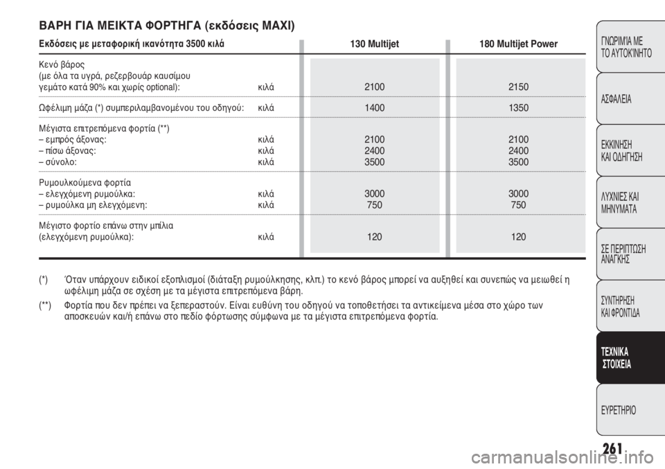 FIAT DUCATO 2008 ΒΙΒΛΙΟ ΧΡΗΣΗΣ ΚΑΙ ΣΥΝΤΗΡΗΣΗΣ (in Greek) 261
CONOSCENZA
DEL
VEICOLO
SICUREZZA
AVVIAMENTO
E GUIDA
SPIE E
MESSAGGI
IN EMERGENZA
MANUTENZIONE
E CURA
DATI TECNICI
INDICE
ΓΝΩΡΙΜΊΑ ΜΕ
ΤΟ ΑΥΤΟΚΊΝΗΤΟ
ΑΣΦΑΛΕΙΑ
ΕΚΚΙ FIAT DUCATO 2008 ΒΙΒΛΙΟ ΧΡΗΣΗΣ ΚΑΙ ΣΥΝΤΗΡΗΣΗΣ (in Greek) 261
CONOSCENZA
DEL
VEICOLO
SICUREZZA
AVVIAMENTO
E GUIDA
SPIE E
MESSAGGI
IN EMERGENZA
MANUTENZIONE
E CURA
DATI TECNICI
INDICE
ΓΝΩΡΙΜΊΑ ΜΕ
ΤΟ ΑΥΤΟΚΊΝΗΤΟ
ΑΣΦΑΛΕΙΑ
ΕΚΚΙ
