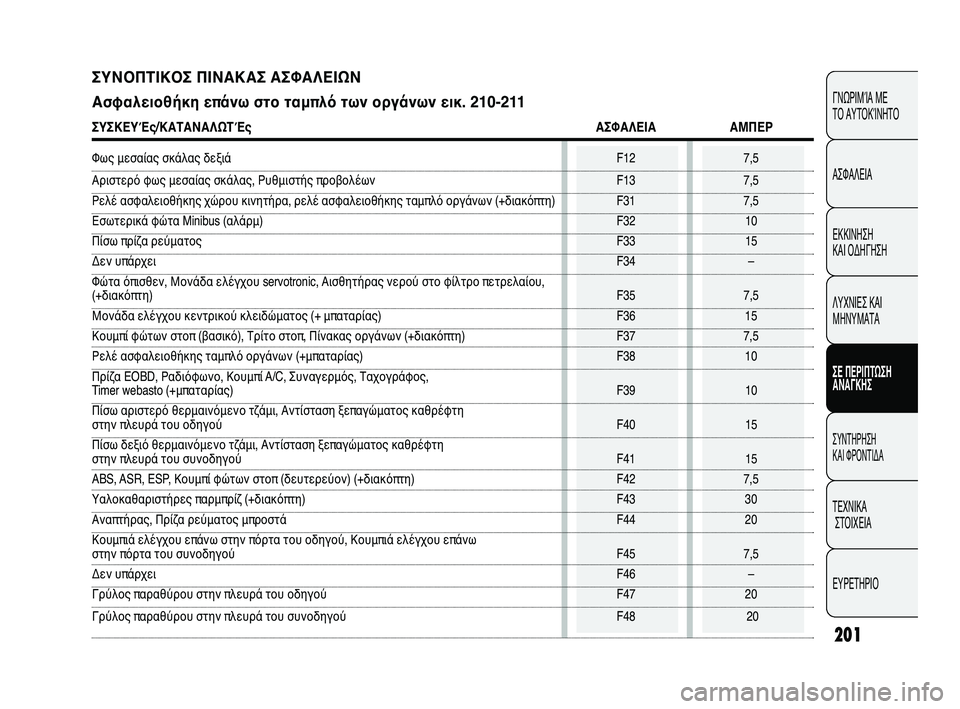 FIAT DUCATO 2010 ΒΙΒΛΙΟ ΧΡΗΣΗΣ ΚΑΙ ΣΥΝΤΗΡΗΣΗΣ (in Greek) 201
CONOSCENZA
DEL
VEICOLO
SICUREZZA
AVVIAMENTO
E GUIDA
SPIE E
MESSAGGI
IN EMERGENZA
MANUTENZIONE
E CURA
DATI TECNICI
INDICE
ΓΝΩΡΙΜΊΑ ΜΕ
ΤΟ ΑΥΤΟΚΊΝΗΤΟ
ΑΣΦΑΛΕΙΑ
ΕΚΚΙ FIAT DUCATO 2010 ΒΙΒΛΙΟ ΧΡΗΣΗΣ ΚΑΙ ΣΥΝΤΗΡΗΣΗΣ (in Greek) 201
CONOSCENZA
DEL
VEICOLO
SICUREZZA
AVVIAMENTO
E GUIDA
SPIE E
MESSAGGI
IN EMERGENZA
MANUTENZIONE
E CURA
DATI TECNICI
INDICE
ΓΝΩΡΙΜΊΑ ΜΕ
ΤΟ ΑΥΤΟΚΊΝΗΤΟ
ΑΣΦΑΛΕΙΑ
ΕΚΚΙ