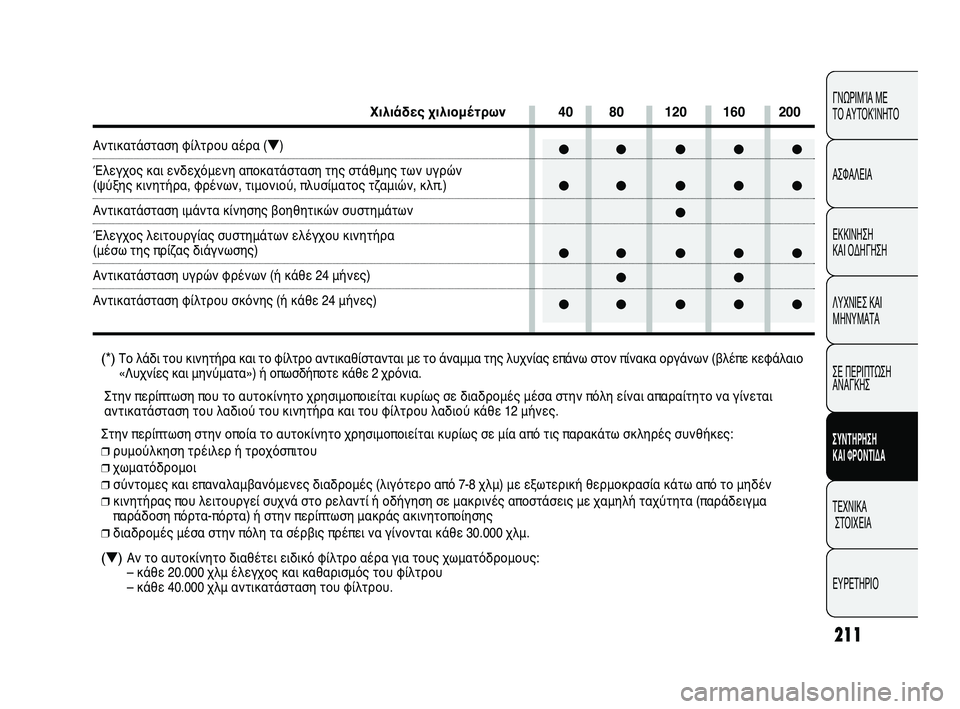 FIAT DUCATO 2010 ΒΙΒΛΙΟ ΧΡΗΣΗΣ ΚΑΙ ΣΥΝΤΗΡΗΣΗΣ (in Greek) 211
CONOSCENZA
DEL
VEICOLO
SICUREZZA
AVVIAMENTO
E GUIDA
SPIE E
MESSAGGI
IN EMERGENZA
MANUTENZIONE
E CURA
DATI TECNICI
INDICE
ΓΝΩΡΙΜΊΑ ΜΕ
ΤΟ ΑΥΤΟΚΊΝΗΤΟ
ΑΣΦΑΛΕΙΑ
ΕΚΚΙ FIAT DUCATO 2010 ΒΙΒΛΙΟ ΧΡΗΣΗΣ ΚΑΙ ΣΥΝΤΗΡΗΣΗΣ (in Greek) 211
CONOSCENZA
DEL
VEICOLO
SICUREZZA
AVVIAMENTO
E GUIDA
SPIE E
MESSAGGI
IN EMERGENZA
MANUTENZIONE
E CURA
DATI TECNICI
INDICE
ΓΝΩΡΙΜΊΑ ΜΕ
ΤΟ ΑΥΤΟΚΊΝΗΤΟ
ΑΣΦΑΛΕΙΑ
ΕΚΚΙ