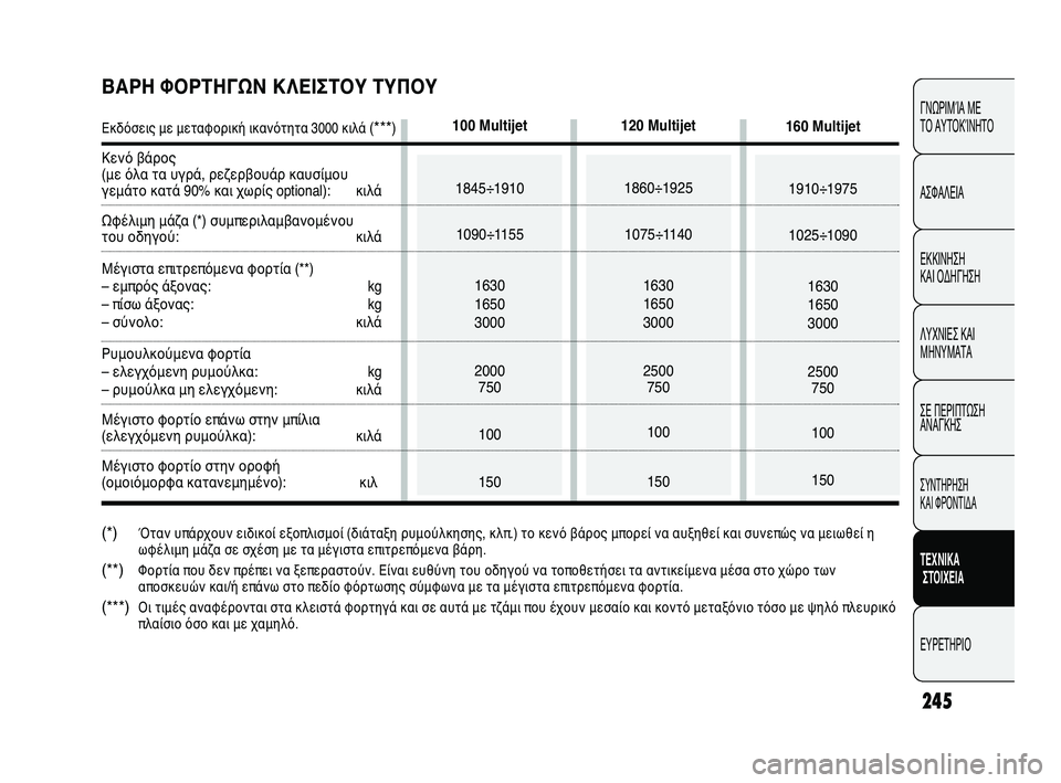 FIAT DUCATO 2010  ΒΙΒΛΙΟ ΧΡΗΣΗΣ ΚΑΙ ΣΥΝΤΗΡΗΣΗΣ (in Greek) 245
CONOSCENZA
DEL 
VEICOLO
SICUREZZA
AVVIAMENTO
E GUIDA
SPIE E
MESSAGGI
IN EMERGENZA
MANUTENZIONE
E CURA
DATI TECNICI
INDICE
ΓΝΩΡΙΜΊΑ ΜΕ 
ΤΟ ΑΥΤΟΚΊΝΗΤΟ
ΑΣΦΑΛΕΙΑ
ΕΚΚΙ