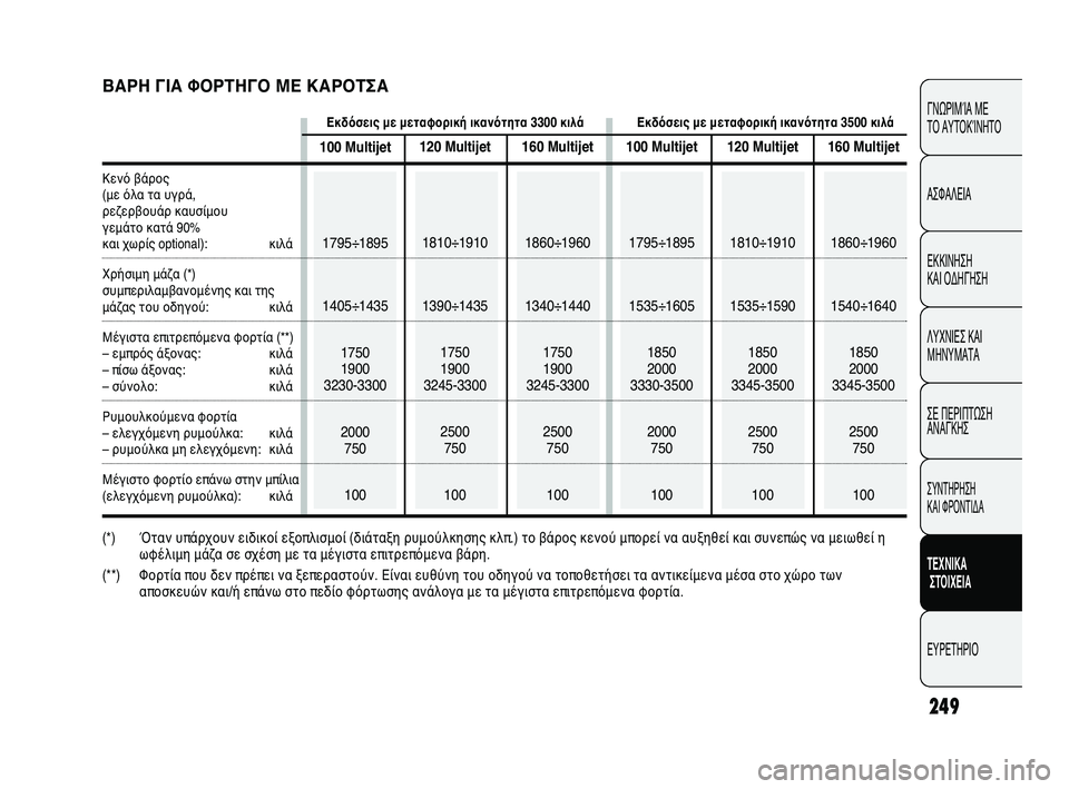 FIAT DUCATO 2010 ΒΙΒΛΙΟ ΧΡΗΣΗΣ ΚΑΙ ΣΥΝΤΗΡΗΣΗΣ (in Greek) 249
CONOSCENZA
DEL
VEICOLO
SICUREZZA
AVVIAMENTO
E GUIDA
SPIE E
MESSAGGI
IN EMERGENZA
MANUTENZIONE
E CURA
DATI TECNICI
INDICE
ΓΝΩΡΙΜΊΑ ΜΕ
ΤΟ ΑΥΤΟΚΊΝΗΤΟ
ΑΣΦΑΛΕΙΑ
ΕΚΚΙ FIAT DUCATO 2010 ΒΙΒΛΙΟ ΧΡΗΣΗΣ ΚΑΙ ΣΥΝΤΗΡΗΣΗΣ (in Greek) 249
CONOSCENZA
DEL
VEICOLO
SICUREZZA
AVVIAMENTO
E GUIDA
SPIE E
MESSAGGI
IN EMERGENZA
MANUTENZIONE
E CURA
DATI TECNICI
INDICE
ΓΝΩΡΙΜΊΑ ΜΕ
ΤΟ ΑΥΤΟΚΊΝΗΤΟ
ΑΣΦΑΛΕΙΑ
ΕΚΚΙ