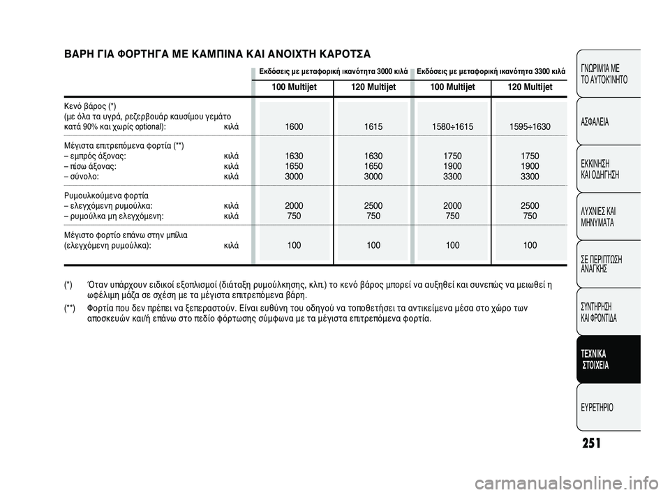 FIAT DUCATO 2010 ΒΙΒΛΙΟ ΧΡΗΣΗΣ ΚΑΙ ΣΥΝΤΗΡΗΣΗΣ (in Greek) 251
CONOSCENZA
DEL
VEICOLO
SICUREZZA
AVVIAMENTO
E GUIDA
SPIE E
MESSAGGI
IN EMERGENZA
MANUTENZIONE
E CURA
DATI TECNICI
INDICE
ΓΝΩΡΙΜΊΑ ΜΕ
ΤΟ ΑΥΤΟΚΊΝΗΤΟ
ΑΣΦΑΛΕΙΑ
ΕΚΚΙ FIAT DUCATO 2010 ΒΙΒΛΙΟ ΧΡΗΣΗΣ ΚΑΙ ΣΥΝΤΗΡΗΣΗΣ (in Greek) 251
CONOSCENZA
DEL
VEICOLO
SICUREZZA
AVVIAMENTO
E GUIDA
SPIE E
MESSAGGI
IN EMERGENZA
MANUTENZIONE
E CURA
DATI TECNICI
INDICE
ΓΝΩΡΙΜΊΑ ΜΕ
ΤΟ ΑΥΤΟΚΊΝΗΤΟ
ΑΣΦΑΛΕΙΑ
ΕΚΚΙ