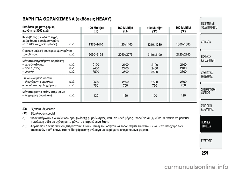FIAT DUCATO 2010 ΒΙΒΛΙΟ ΧΡΗΣΗΣ ΚΑΙ ΣΥΝΤΗΡΗΣΗΣ (in Greek) 259
CONOSCENZA
DEL
VEICOLO
SICUREZZA
AVVIAMENTO
E GUIDA
SPIE E
MESSAGGI
IN EMERGENZA
MANUTENZIONE
E CURA
DATI TECNICI
INDICE
ΓΝΩΡΙΜΊΑ ΜΕ
ΤΟ ΑΥΤΟΚΊΝΗΤΟ
ΑΣΦΑΛΕΙΑ
ΕΚΚΙ FIAT DUCATO 2010 ΒΙΒΛΙΟ ΧΡΗΣΗΣ ΚΑΙ ΣΥΝΤΗΡΗΣΗΣ (in Greek) 259
CONOSCENZA
DEL
VEICOLO
SICUREZZA
AVVIAMENTO
E GUIDA
SPIE E
MESSAGGI
IN EMERGENZA
MANUTENZIONE
E CURA
DATI TECNICI
INDICE
ΓΝΩΡΙΜΊΑ ΜΕ
ΤΟ ΑΥΤΟΚΊΝΗΤΟ
ΑΣΦΑΛΕΙΑ
ΕΚΚΙ