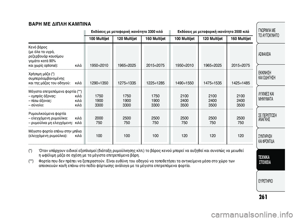 FIAT DUCATO 2010 ΒΙΒΛΙΟ ΧΡΗΣΗΣ ΚΑΙ ΣΥΝΤΗΡΗΣΗΣ (in Greek) 261
CONOSCENZA
DEL
VEICOLO
SICUREZZA
AVVIAMENTO
E GUIDA
SPIE E
MESSAGGI
IN EMERGENZA
MANUTENZIONE
E CURA
DATI TECNICI
INDICE
ΓΝΩΡΙΜΊΑ ΜΕ
ΤΟ ΑΥΤΟΚΊΝΗΤΟ
ΑΣΦΑΛΕΙΑ
ΕΚΚΙ FIAT DUCATO 2010 ΒΙΒΛΙΟ ΧΡΗΣΗΣ ΚΑΙ ΣΥΝΤΗΡΗΣΗΣ (in Greek) 261
CONOSCENZA
DEL
VEICOLO
SICUREZZA
AVVIAMENTO
E GUIDA
SPIE E
MESSAGGI
IN EMERGENZA
MANUTENZIONE
E CURA
DATI TECNICI
INDICE
ΓΝΩΡΙΜΊΑ ΜΕ
ΤΟ ΑΥΤΟΚΊΝΗΤΟ
ΑΣΦΑΛΕΙΑ
ΕΚΚΙ