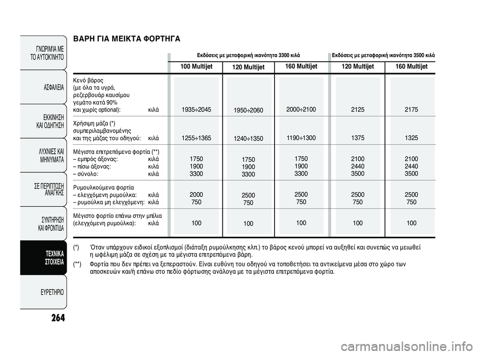 FIAT DUCATO 2010 ΒΙΒΛΙΟ ΧΡΗΣΗΣ ΚΑΙ ΣΥΝΤΗΡΗΣΗΣ (in Greek) 264
ΓΝΩΡΙΜΊΑ ΜΕ
ΤΟ ΑΥΤΟΚΊΝΗΤΟ
ΑΣΦΑΛΕΙΑ
ΕΚΚΙΝΗΣΗ
ΚΑΙ ΟΔΗΓΗΣΗ
ΛΥΧΝΙΕΣ ΚΑΙ
ΜΗΝΥΜΑΤΑ
ΣΕ ΠΕΡΙΠΤΩΣΗ
ΑΝΑΓΚΗΣ
ΣΥΝΤΗΡ FIAT DUCATO 2010 ΒΙΒΛΙΟ ΧΡΗΣΗΣ ΚΑΙ ΣΥΝΤΗΡΗΣΗΣ (in Greek) 264
ΓΝΩΡΙΜΊΑ ΜΕ
ΤΟ ΑΥΤΟΚΊΝΗΤΟ
ΑΣΦΑΛΕΙΑ
ΕΚΚΙΝΗΣΗ
ΚΑΙ ΟΔΗΓΗΣΗ
ΛΥΧΝΙΕΣ ΚΑΙ
ΜΗΝΥΜΑΤΑ
ΣΕ ΠΕΡΙΠΤΩΣΗ
ΑΝΑΓΚΗΣ
ΣΥΝΤΗΡ