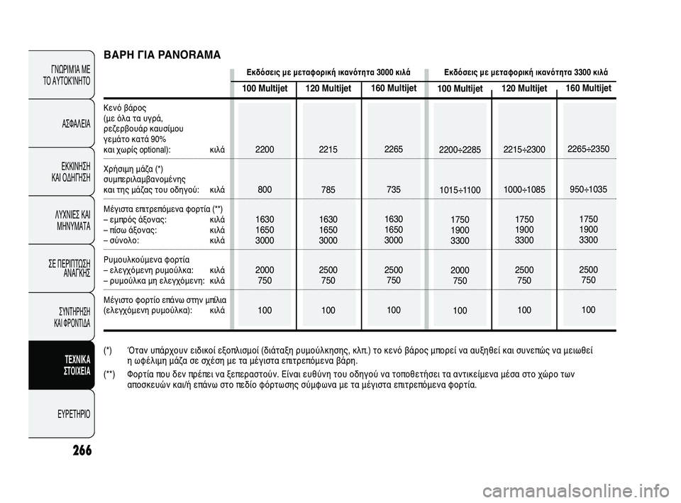 FIAT DUCATO 2010 ΒΙΒΛΙΟ ΧΡΗΣΗΣ ΚΑΙ ΣΥΝΤΗΡΗΣΗΣ (in Greek) 266
ΓΝΩΡΙΜΊΑ ΜΕ
ΤΟ ΑΥΤΟΚΊΝΗΤΟ
ΑΣΦΑΛΕΙΑ
ΕΚΚΙΝΗΣΗ
ΚΑΙ ΟΔΗΓΗΣΗ
ΛΥΧΝΙΕΣ ΚΑΙ
ΜΗΝΥΜΑΤΑ
ΣΕ ΠΕΡΙΠΤΩΣΗ
ΑΝΑΓΚΗΣ
ΣΥΝΤΗΡ FIAT DUCATO 2010 ΒΙΒΛΙΟ ΧΡΗΣΗΣ ΚΑΙ ΣΥΝΤΗΡΗΣΗΣ (in Greek) 266
ΓΝΩΡΙΜΊΑ ΜΕ
ΤΟ ΑΥΤΟΚΊΝΗΤΟ
ΑΣΦΑΛΕΙΑ
ΕΚΚΙΝΗΣΗ
ΚΑΙ ΟΔΗΓΗΣΗ
ΛΥΧΝΙΕΣ ΚΑΙ
ΜΗΝΥΜΑΤΑ
ΣΕ ΠΕΡΙΠΤΩΣΗ
ΑΝΑΓΚΗΣ
ΣΥΝΤΗΡ