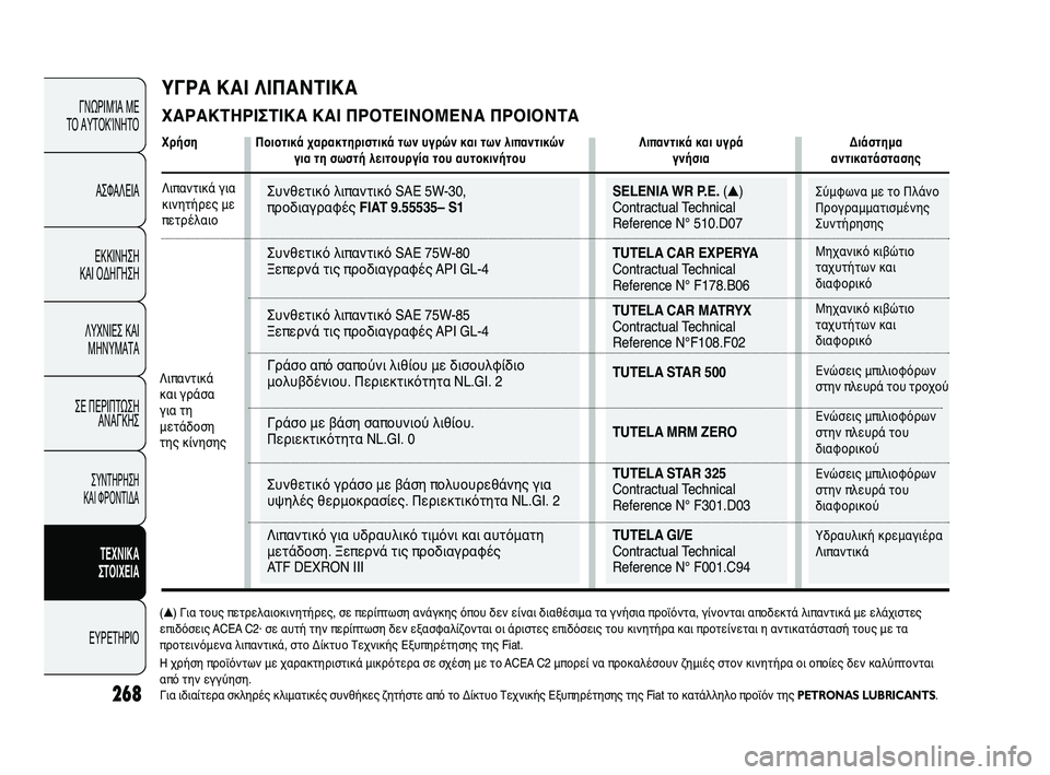 FIAT DUCATO 2010 ΒΙΒΛΙΟ ΧΡΗΣΗΣ ΚΑΙ ΣΥΝΤΗΡΗΣΗΣ (in Greek) Συνθετικό λιπαντικό SAE 5W-30,
προδιαγραφές FIAT 9.55535– S1
Συνθετικό λιπαντικό SAE 75W-80
Ξεπερνά τις προδιαγραφές API GL-4
FIAT DUCATO 2010 ΒΙΒΛΙΟ ΧΡΗΣΗΣ ΚΑΙ ΣΥΝΤΗΡΗΣΗΣ (in Greek) Συνθετικό λιπαντικό SAE 5W-30,
προδιαγραφές FIAT 9.55535– S1
Συνθετικό λιπαντικό SAE 75W-80
Ξεπερνά τις προδιαγραφές API GL-4