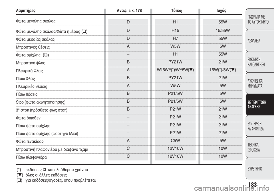 FIAT DUCATO 2011 ΒΙΒΛΙΟ ΧΡΗΣΗΣ ΚΑΙ ΣΥΝΤΗΡΗΣΗΣ (in Greek) 183
CONOSCENZA
DEL
VEICOLO
SICUREZZA
AVVIAMENTO
E GUIDA
SPIE E
MESSAGGI
IN EMERGENZA
MANUTENZIONE
E CURA
DATI TECNICI
INDICE
H1
H15
H7
W5W
H1
PY21W
W16WF(
*)/WY5W()
PY21W
W5W
P21/5W
P21/5W
P21W
P21W
FIAT DUCATO 2011 ΒΙΒΛΙΟ ΧΡΗΣΗΣ ΚΑΙ ΣΥΝΤΗΡΗΣΗΣ (in Greek) 183
CONOSCENZA
DEL
VEICOLO
SICUREZZA
AVVIAMENTO
E GUIDA
SPIE E
MESSAGGI
IN EMERGENZA
MANUTENZIONE
E CURA
DATI TECNICI
INDICE
H1
H15
H7
W5W
H1
PY21W
W16WF(
*)/WY5W()
PY21W
W5W
P21/5W
P21/5W
P21W
P21W