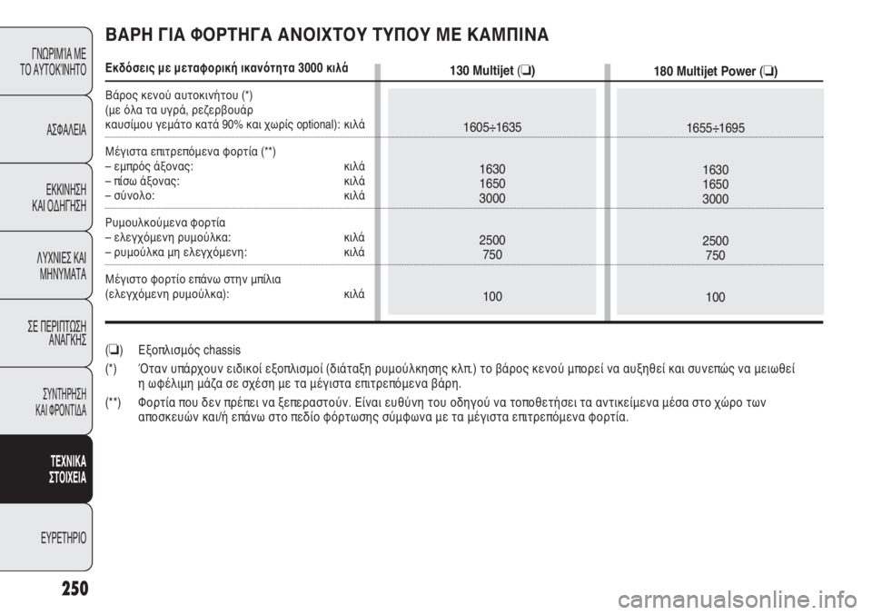 FIAT DUCATO 2011 ΒΙΒΛΙΟ ΧΡΗΣΗΣ ΚΑΙ ΣΥΝΤΗΡΗΣΗΣ (in Greek) 250
ΓΝΩΡΙΜΊΑ ΜΕ
ΤΟ ΑΥΤΟΚΊΝΗΤΟ
ΑΣΦΑΛΕΙΑ
ΕΚΚΙΝΗΣΗ
ΚΑΙ ΟΔΗΓΗΣΗ
ΛΥΧΝΙΕΣ ΚΑΙ
ΜΗΝΥΜΑΤΑ
ΣΕ ΠΕΡΙΠΤΩΣΗ
ΑΝΑΓΚΗΣ
ΣΥΝΤΗΡ FIAT DUCATO 2011 ΒΙΒΛΙΟ ΧΡΗΣΗΣ ΚΑΙ ΣΥΝΤΗΡΗΣΗΣ (in Greek) 250
ΓΝΩΡΙΜΊΑ ΜΕ
ΤΟ ΑΥΤΟΚΊΝΗΤΟ
ΑΣΦΑΛΕΙΑ
ΕΚΚΙΝΗΣΗ
ΚΑΙ ΟΔΗΓΗΣΗ
ΛΥΧΝΙΕΣ ΚΑΙ
ΜΗΝΥΜΑΤΑ
ΣΕ ΠΕΡΙΠΤΩΣΗ
ΑΝΑΓΚΗΣ
ΣΥΝΤΗΡ