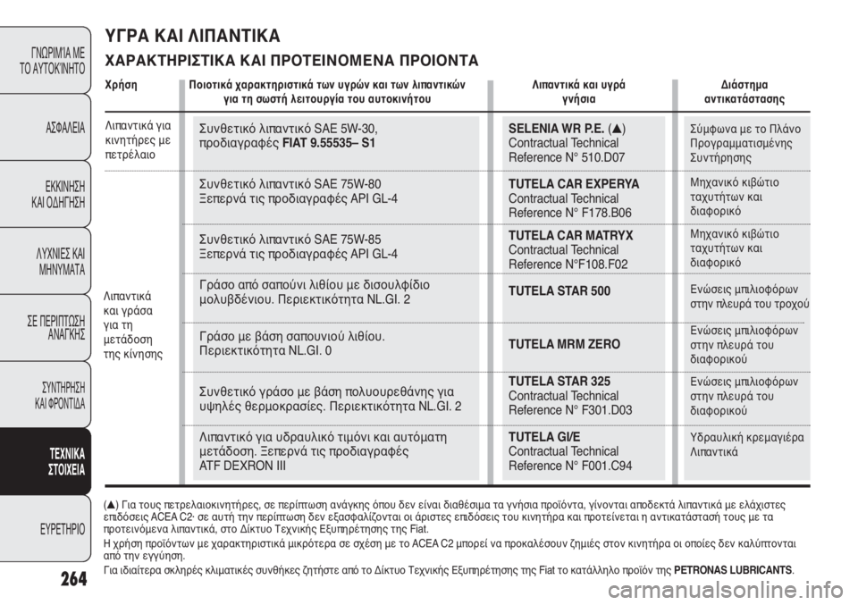 FIAT DUCATO 2011 ΒΙΒΛΙΟ ΧΡΗΣΗΣ ΚΑΙ ΣΥΝΤΗΡΗΣΗΣ (in Greek) Συνθετικό λιπαντικό SAE 5W-30,
προδιαγραφές FIAT 9.55535– S1
Συνθετικό λιπαντικό SAE 75W-80
Ξεπερνά τις προδιαγραφές API GL-4
FIAT DUCATO 2011 ΒΙΒΛΙΟ ΧΡΗΣΗΣ ΚΑΙ ΣΥΝΤΗΡΗΣΗΣ (in Greek) Συνθετικό λιπαντικό SAE 5W-30,
προδιαγραφές FIAT 9.55535– S1
Συνθετικό λιπαντικό SAE 75W-80
Ξεπερνά τις προδιαγραφές API GL-4