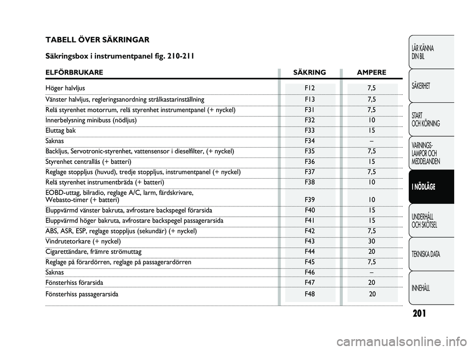 FIAT DUCATO 2010 Drift- och underhållshandbok (in Swedish) TABELL ÖVER SÄKRINGAR
Säkringsbox i instrumentpanel fig. 210-211
ELFÖRBRUKARE SÄKRING AMPERE
Höger halvljus F12 7,5
Vänster halvljus, regleringsanordning strålkastarinställning F13 7,5
Relä FIAT DUCATO 2010 Drift- och underhållshandbok (in Swedish) TABELL ÖVER SÄKRINGAR
Säkringsbox i instrumentpanel fig. 210-211
ELFÖRBRUKARE SÄKRING AMPERE
Höger halvljus F12 7,5
Vänster halvljus, regleringsanordning strålkastarinställning F13 7,5
Relä