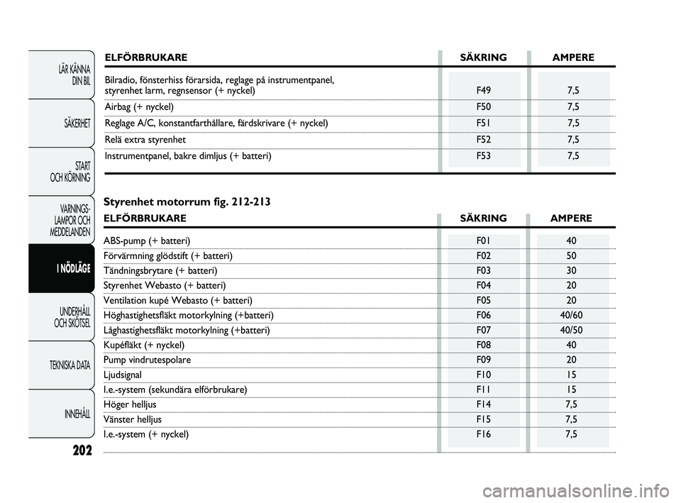 FIAT DUCATO 2010 Drift- och underhållshandbok (in Swedish) 202
LÄR KÄNNA
DIN BIL
SÄKERHET
START
OCH KÖRNING
VARNINGS-
LAMPOR OCH
MEDDELANDEN
I NÖDLÄGE
UNDERHÅLL
OCH SKÖTSEL
TEKNISKA DATA
INNEHÅLL
ELFÖRBRUKARE SÄKRING AMPERE
Bilradio, fönsterhi FIAT DUCATO 2010 Drift- och underhållshandbok (in Swedish) 202
LÄR KÄNNA
DIN BIL
SÄKERHET
START
OCH KÖRNING
VARNINGS-
LAMPOR OCH
MEDDELANDEN
I NÖDLÄGE
UNDERHÅLL
OCH SKÖTSEL
TEKNISKA DATA
INNEHÅLL
ELFÖRBRUKARE SÄKRING AMPERE
Bilradio, fönsterhi