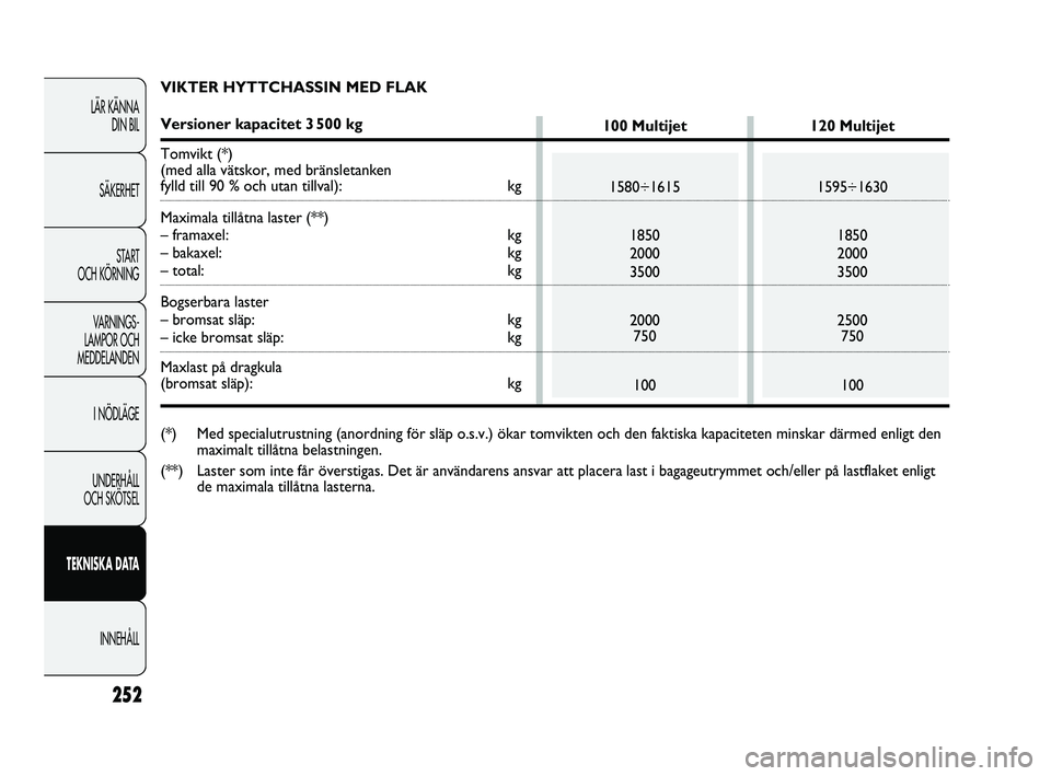 FIAT DUCATO 2010  Drift- och underhållshandbok (in Swedish) 252
LÄR KÄNNA 
DIN BIL
SÄKERHET
START 
OCH KÖRNING
VARNINGS-
LAMPOR OCH 
MEDDELANDEN
I NÖDLÄGE
UNDERHÅLL 
OCH SKÖTSEL
TEKNISKA DATA
INNEHÅLL
VIKTER HYTTCHASSIN MED FLAK
Versioner kapacitet 3 