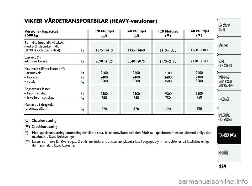 FIAT DUCATO 2010 Drift- och underhållshandbok (in Swedish) 259
LÄR KÄNNA
DIN BIL
SÄKERHET
START
OCH KÖRNING
VARNINGS-
LAMPOR OCH
MEDDELANDEN
I NÖDLÄGE
UNDERHÅLL
OCH SKÖTSEL
TEKNISKA DATA
INNEHÅLL
120 Multijet
(❏)
1375÷1410
2090÷2125
2100
2400 FIAT DUCATO 2010 Drift- och underhållshandbok (in Swedish) 259
LÄR KÄNNA
DIN BIL
SÄKERHET
START
OCH KÖRNING
VARNINGS-
LAMPOR OCH
MEDDELANDEN
I NÖDLÄGE
UNDERHÅLL
OCH SKÖTSEL
TEKNISKA DATA
INNEHÅLL
120 Multijet
(❏)
1375÷1410
2090÷2125
2100
2400
