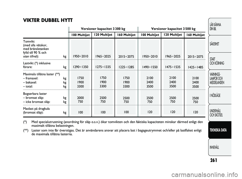 FIAT DUCATO 2010 Drift- och underhållshandbok (in Swedish) 261
LÄR KÄNNA
DIN BIL
SÄKERHET
START
OCH KÖRNING
VARNINGS-
LAMPOR OCH
MEDDELANDEN
I NÖDLÄGE
UNDERHÅLL
OCH SKÖTSEL
TEKNISKA DATA
INNEHÅLL
120 Multijet
1965÷2025
1275÷1335
1750
1900
3300
FIAT DUCATO 2010 Drift- och underhållshandbok (in Swedish) 261
LÄR KÄNNA
DIN BIL
SÄKERHET
START
OCH KÖRNING
VARNINGS-
LAMPOR OCH
MEDDELANDEN
I NÖDLÄGE
UNDERHÅLL
OCH SKÖTSEL
TEKNISKA DATA
INNEHÅLL
120 Multijet
1965÷2025
1275÷1335
1750
1900
3300