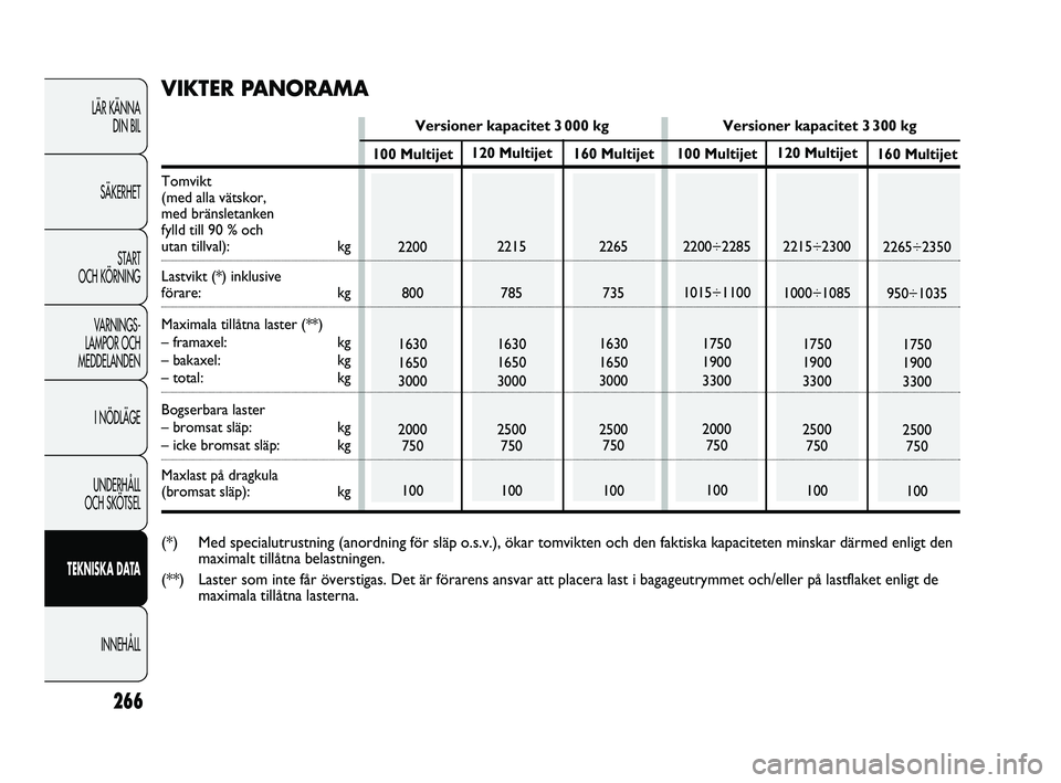 FIAT DUCATO 2010 Drift- och underhållshandbok (in Swedish) 266
LÄR KÄNNA
DIN BIL
SÄKERHET
START
OCH KÖRNING
VARNINGS-
LAMPOR OCH
MEDDELANDEN
I NÖDLÄGE
UNDERHÅLL
OCH SKÖTSEL
TEKNISKA DATA
INNEHÅLL
120 Multijet
2215
785
1630
1650
3000
2500
750
1001 FIAT DUCATO 2010 Drift- och underhållshandbok (in Swedish) 266
LÄR KÄNNA
DIN BIL
SÄKERHET
START
OCH KÖRNING
VARNINGS-
LAMPOR OCH
MEDDELANDEN
I NÖDLÄGE
UNDERHÅLL
OCH SKÖTSEL
TEKNISKA DATA
INNEHÅLL
120 Multijet
2215
785
1630
1650
3000
2500
750
1001