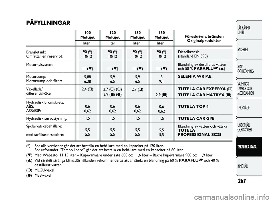 FIAT DUCATO 2010 Drift- och underhållshandbok (in Swedish) Föreskrivna bränslen
Originalprodukter
Dieselbränsle
(standard EN 590)
Blandning av destillerat vatten
och 50 % PARAFLU
UP(▲)
SELENIA WR P.E.
TUTELA CAR EXPERYA (❏)
TUTELA CAR MATRYX (■)
TUT FIAT DUCATO 2010 Drift- och underhållshandbok (in Swedish) Föreskrivna bränslen
Originalprodukter
Dieselbränsle
(standard EN 590)
Blandning av destillerat vatten
och 50 % PARAFLU
UP(▲)
SELENIA WR P.E.
TUTELA CAR EXPERYA (❏)
TUTELA CAR MATRYX (■)
TUT