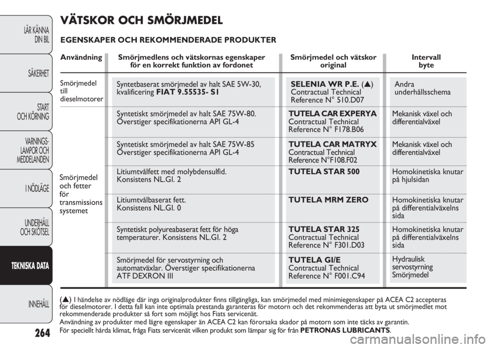 FIAT DUCATO 2011 Drift- och underhållshandbok (in Swedish) Andra
underhållsschema
Mekanisk växel och
differentialväxel
Mekanisk växel och
differentialväxel
Homokinetiska knutar
på hjulsidan
Homokinetiska knutar
på differentialväxelns
sida
Homokineti FIAT DUCATO 2011 Drift- och underhållshandbok (in Swedish) Andra
underhållsschema
Mekanisk växel och
differentialväxel
Mekanisk växel och
differentialväxel
Homokinetiska knutar
på hjulsidan
Homokinetiska knutar
på differentialväxelns
sida
Homokineti