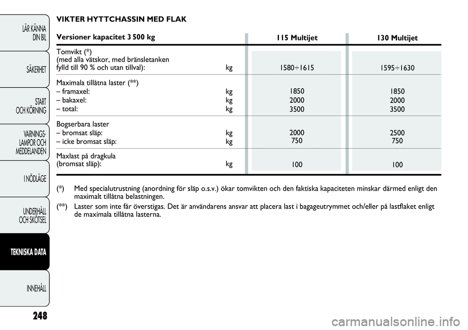 FIAT DUCATO 2013  Drift- och underhållshandbok (in Swedish) 248
LÄR KÄNNA 
DIN BIL
SÄKERHET
START 
OCH KÖRNING
VARNINGS-
LAMPOR OCH 
MEDDELANDEN
I NÖDLÄGE
UNDERHÅLL
OCH SKÖTSEL
TEKNISKA DATA
INNEHÅLL
130 Multijet
1595÷1630
1850
2000
3500
2500
750
100