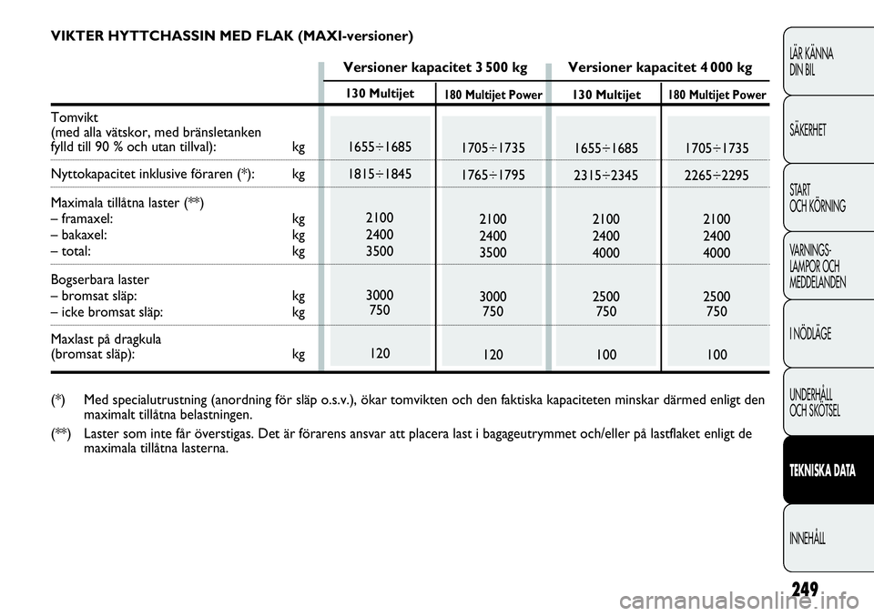 FIAT DUCATO 2013  Drift- och underhållshandbok (in Swedish) 249
LÄR KÄNNA 
DIN BIL
SÄKERHET
START 
OCH KÖRNING
VARNINGS-
LAMPOR OCH 
MEDDELANDEN
I NÖDLÄGE
UNDERHÅLL
OCH SKÖTSEL
TEKNISKA DATA
INNEHÅLL
130 Multijet
1655÷1685
1815÷1845
2100
2400
3500
3