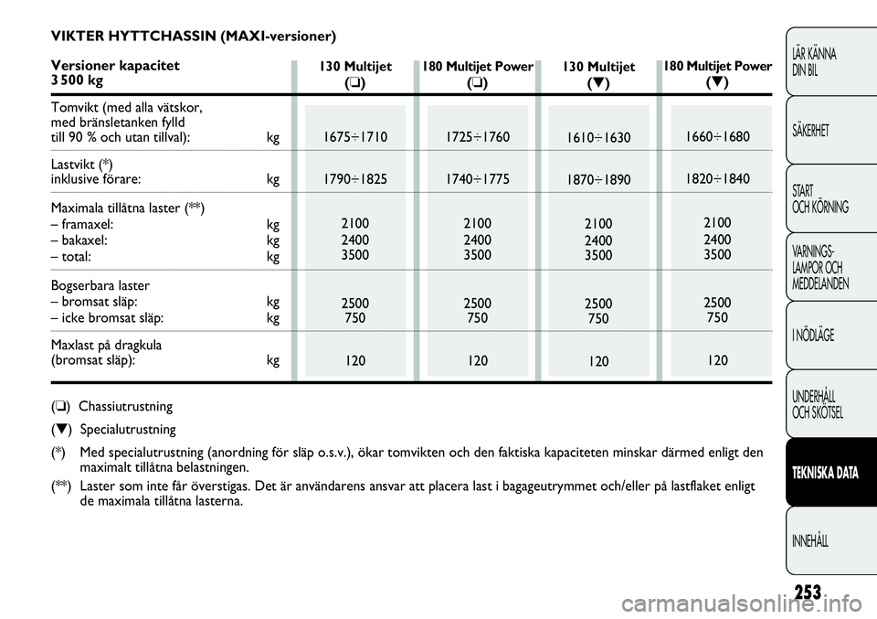 FIAT DUCATO 2013  Drift- och underhållshandbok (in Swedish) 253
LÄR KÄNNA 
DIN BIL
SÄKERHET
START 
OCH KÖRNING
VARNINGS-
LAMPOR OCH 
MEDDELANDEN
I NÖDLÄGE
UNDERHÅLL
OCH SKÖTSEL
TEKNISKA DATA
INNEHÅLL
130 Multijet
(❏)
1675÷1710
1790÷1825
2100
2400
