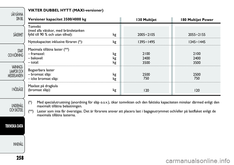 FIAT DUCATO 2013  Drift- och underhållshandbok (in Swedish) 258
LÄR KÄNNA 
DIN BIL
SÄKERHET
START 
OCH KÖRNING
VARNINGS-
LAMPOR OCH 
MEDDELANDEN
I NÖDLÄGE
UNDERHÅLL
OCH SKÖTSEL
TEKNISKA DATA
INNEHÅLL
VIKTER DUBBEL HYTT (MAXI-versioner)
Versioner kapac