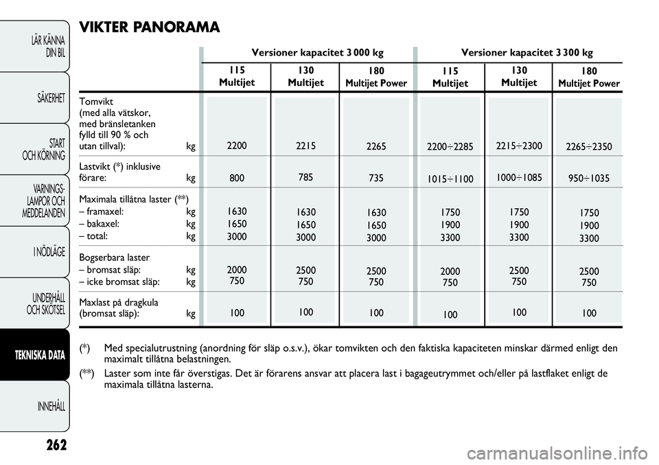 FIAT DUCATO 2013  Drift- och underhållshandbok (in Swedish) 262
LÄR KÄNNA 
DIN BIL
SÄKERHET
START 
OCH KÖRNING
VARNINGS-
LAMPOR OCH 
MEDDELANDEN
I NÖDLÄGE
UNDERHÅLL
OCH SKÖTSEL
TEKNISKA DATA
INNEHÅLL
130 
Multijet
2215
785
1630
1650
3000
2500
750
1001