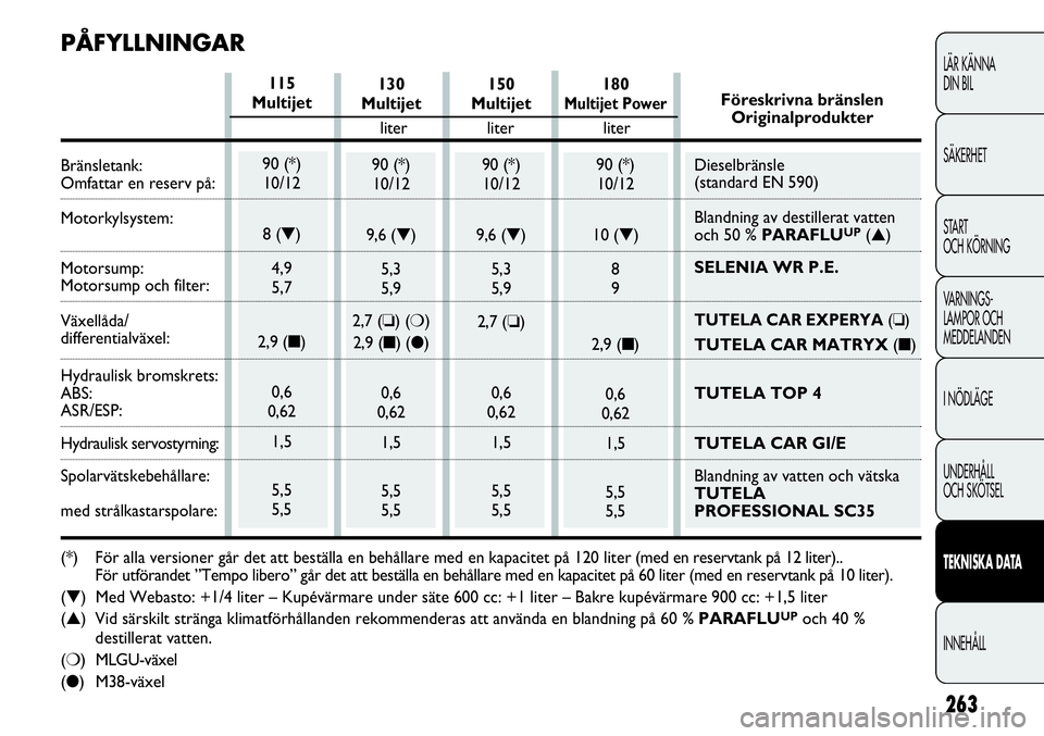 FIAT DUCATO 2013  Drift- och underhållshandbok (in Swedish) Föreskrivna bränslen
Originalprodukter
Dieselbränsle 
(standard EN 590)
Blandning av destillerat vatten
och 50 % PARAFLU
UP(▲)
SELENIA WR P.E.
TUTELA CAR EXPERYA (❏)
TUTELA CAR MATRYX (■)
TUT