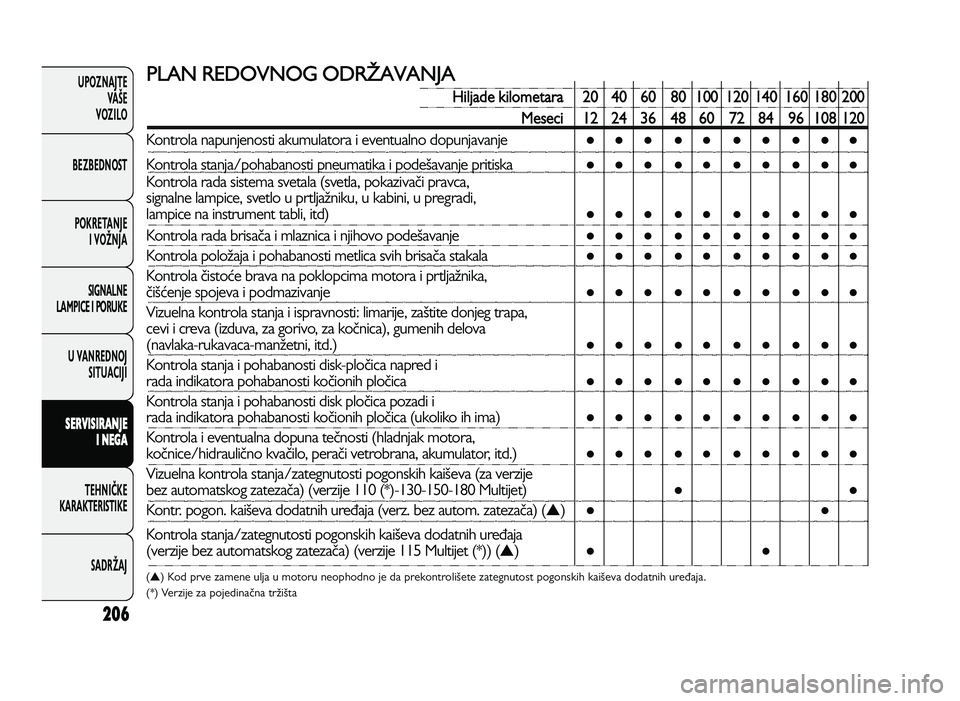 FIAT DUCATO 2013 Knjižica za upotrebu i održavanje (in Serbian) 206
UPOZNAJTEVAŠE
VOZI\fO
BEZBEDNOST
POKRETANJE I VOŽNJA
SIGNA\fNE
\fAMPICE I PORUKE
U VANREDNOJ SITUACIJI
S ER VIS IR A \b JE
I \b EG A
TE\bNIČKE
KARAKTERISTIKE
SADRŽAJ($ &)
-& FIAT DUCATO 2013 Knjižica za upotrebu i održavanje (in Serbian) 206
UPOZNAJTEVAŠE
VOZI\fO
BEZBEDNOST
POKRETANJE I VOŽNJA
SIGNA\fNE
\fAMPICE I PORUKE
U VANREDNOJ SITUACIJI
S ER VIS IR A \b JE
I \b EG A
TE\bNIČKE
KARAKTERISTIKE
SADRŽAJ($ &)
-&