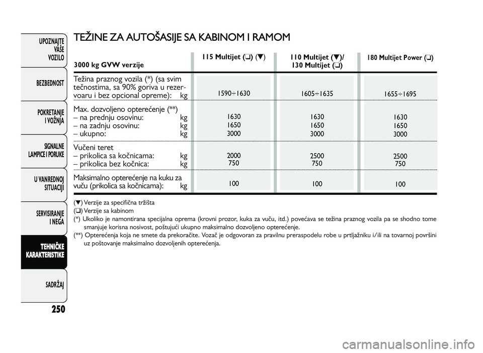 FIAT DUCATO 2013 Knjižica za upotrebu i održavanje (in Serbian) 250
UPOZNAJTEVAŠE
VOZI\fO
BEZBEDNOST
POKRETANJE I VOŽNJA
SIGNA\fNE
\fAMPICE I PORUKE
U VANREDNOJ SITUACIJI
SERVISIRANJE I NEGA
\f EH N IČ \b E
\b ARA \b\fER IS \f I\b E
SADRŽAJT ET IN E FIAT DUCATO 2013 Knjižica za upotrebu i održavanje (in Serbian) 250
UPOZNAJTEVAŠE
VOZI\fO
BEZBEDNOST
POKRETANJE I VOŽNJA
SIGNA\fNE
\fAMPICE I PORUKE
U VANREDNOJ SITUACIJI
SERVISIRANJE I NEGA
\f EH N IČ \b E
\b ARA \b\fER IS \f I\b E
SADRŽAJT ET IN E