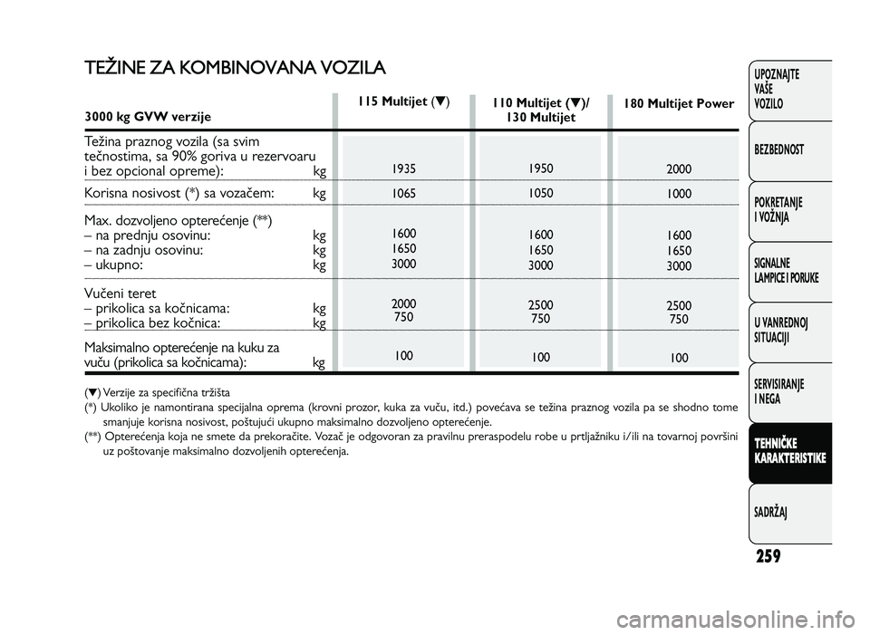 FIAT DUCATO 2013 Knjižica za upotrebu i održavanje (in Serbian) 259
UPOZNAJTE
VAŠE
VOZI\fO
BEZBEDNOST
POKRETANJE
I VOŽNJA
SIGNA\fNE
\fAMPICE I PORUKE
U VANREDNOJ
SITUACIJI
SERVISIRANJE
I NEGA
\f EH NIČ \b E
\b ARA \b\fER IS \f I\b E
SADRŽAJT ET IN E FIAT DUCATO 2013 Knjižica za upotrebu i održavanje (in Serbian) 259
UPOZNAJTE
VAŠE
VOZI\fO
BEZBEDNOST
POKRETANJE
I VOŽNJA
SIGNA\fNE
\fAMPICE I PORUKE
U VANREDNOJ
SITUACIJI
SERVISIRANJE
I NEGA
\f EH NIČ \b E
\b ARA \b\fER IS \f I\b E
SADRŽAJT ET IN E